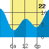 Duwamish Waterway tide chart for Monday, June 22, 2026