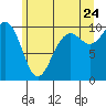 Duwamish Waterway tide chart for Wednesday, June 24, 2026
