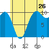 Duwamish Waterway tide chart for Friday, June 26, 2026