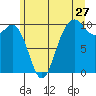 Duwamish Waterway tide chart for Saturday, June 27, 2026