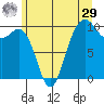 Duwamish Waterway tide chart for Monday, June 29, 2026