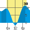 Duwamish Waterway tide chart for Tuesday, June 30, 2026