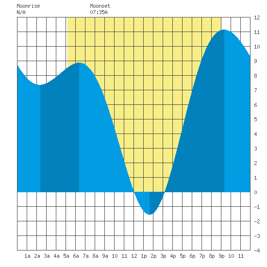 Duwamish Waterway tide chart for Wednesday, June 3, 2026