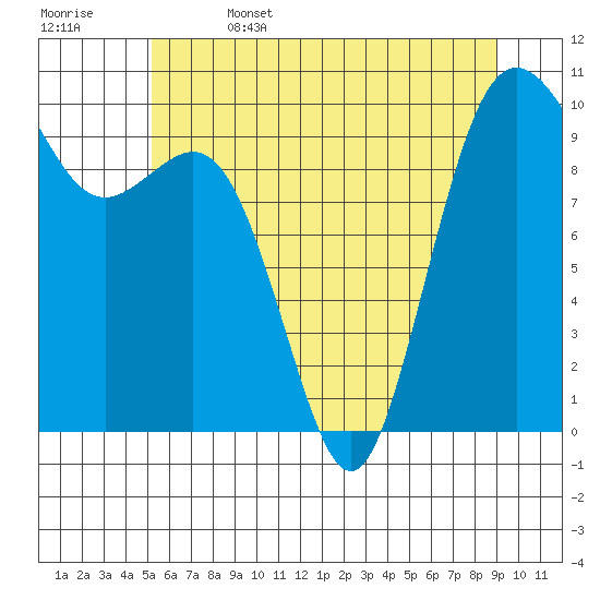 Duwamish Waterway tide chart for Thursday, June 4, 2026