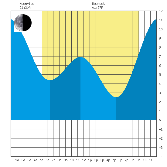 Duwamish Waterway tide chart for Monday, June 8, 2026