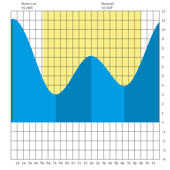 Duwamish Waterway tide chart for Tuesday, June 9, 2026