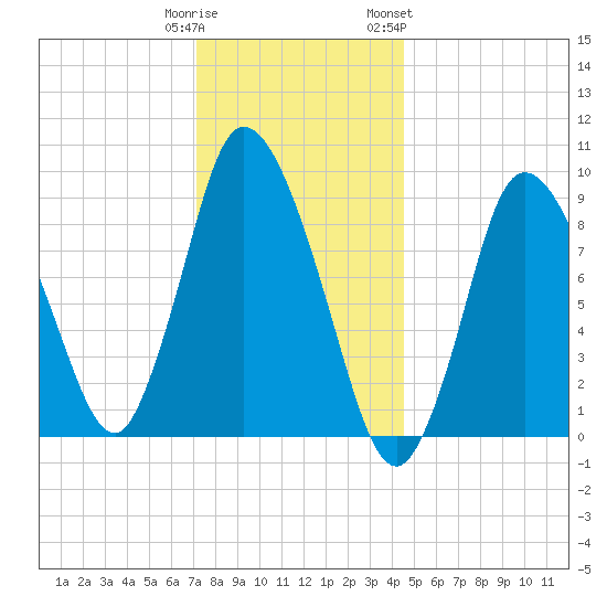 Duxbury MA tide chart for Monday, January 11, 2021