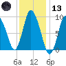 Duxbury MA tide chart for Wednesday, January 13, 2021