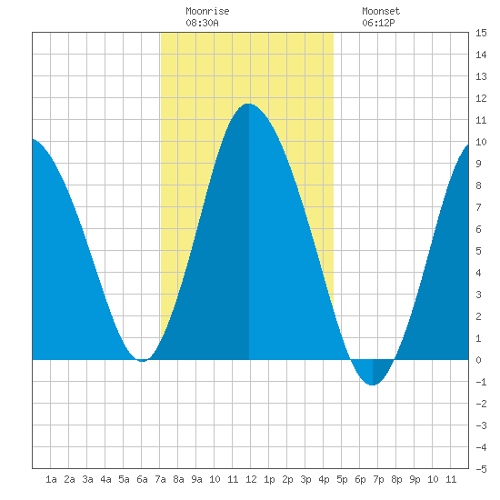 Duxbury MA tide chart for Thursday, January 14, 2021