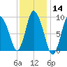 Duxbury MA tide chart for Thursday, January 14, 2021