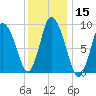 Duxbury MA tide chart for Friday, January 15, 2021