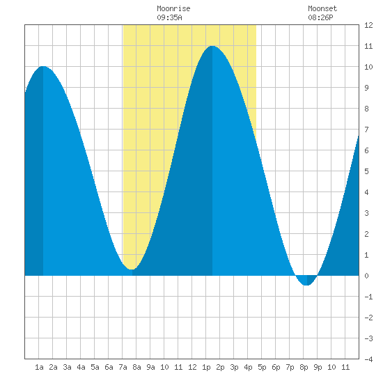 Duxbury MA tide chart for Saturday, January 16, 2021
