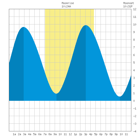 Duxbury MA tide chart for Monday, January 18, 2021