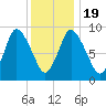 Duxbury MA tide chart for Tuesday, January 19, 2021