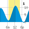 Duxbury MA tide chart for Friday, January 1, 2021