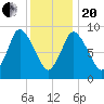 Duxbury MA tide chart for Wednesday, January 20, 2021