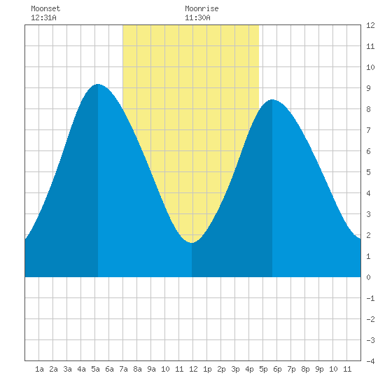Duxbury MA tide chart for Thursday, January 21, 2021