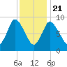 Duxbury MA tide chart for Thursday, January 21, 2021