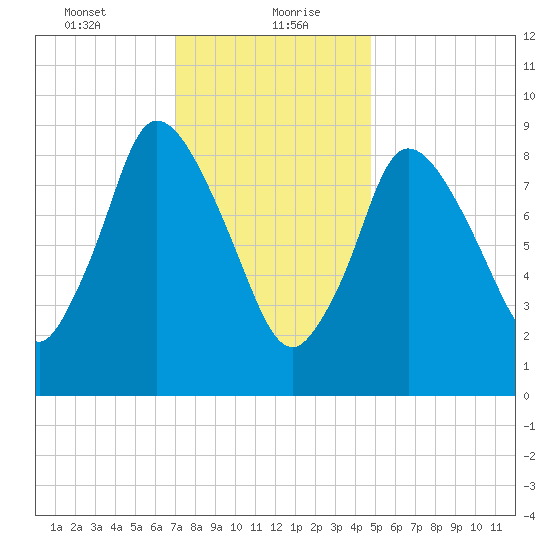 Duxbury MA tide chart for Friday, January 22, 2021