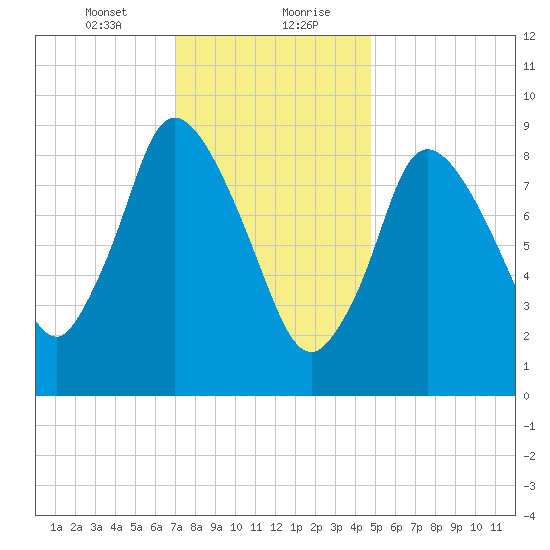 Duxbury MA tide chart for Saturday, January 23, 2021
