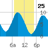 Duxbury MA tide chart for Monday, January 25, 2021