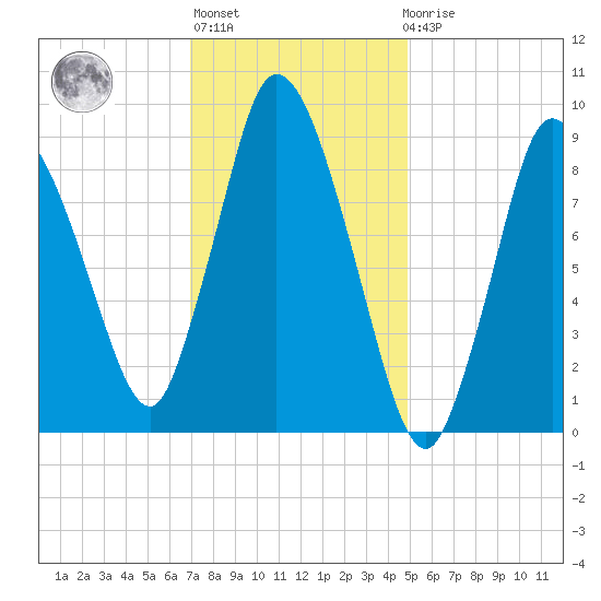 Duxbury MA tide chart for Thursday, January 28, 2021