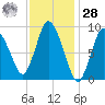 Duxbury MA tide chart for Thursday, January 28, 2021