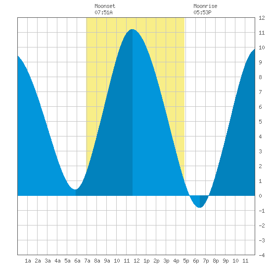 Duxbury MA tide chart for Friday, January 29, 2021