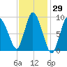 Duxbury MA tide chart for Friday, January 29, 2021