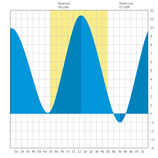 Duxbury MA tide chart for Saturday, January 30, 2021