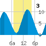 Duxbury MA tide chart for Sunday, January 3, 2021