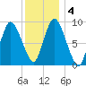 Duxbury MA tide chart for Monday, January 4, 2021
