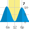 Duxbury MA tide chart for Thursday, January 7, 2021