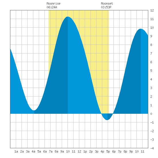 Duxbury MA tide chart for Wednesday, February 10, 2021
