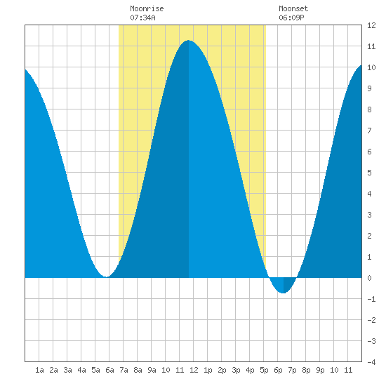 Duxbury MA tide chart for Friday, February 12, 2021