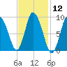 Duxbury MA tide chart for Friday, February 12, 2021