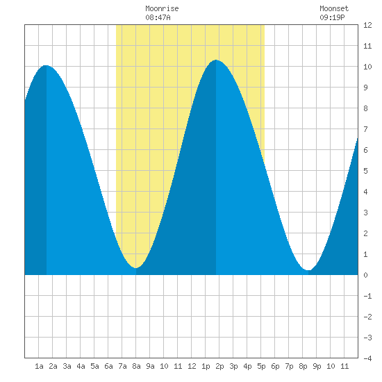 Duxbury MA tide chart for Monday, February 15, 2021