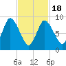 Duxbury MA tide chart for Thursday, February 18, 2021