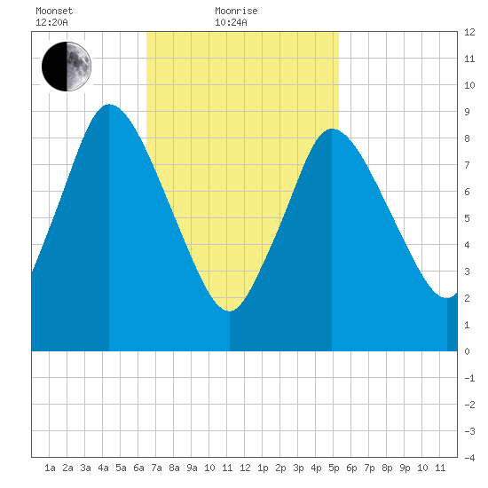 Duxbury MA tide chart for Friday, February 19, 2021