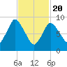 Duxbury MA tide chart for Saturday, February 20, 2021