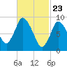 Duxbury MA tide chart for Tuesday, February 23, 2021