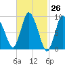 Duxbury MA tide chart for Friday, February 26, 2021
