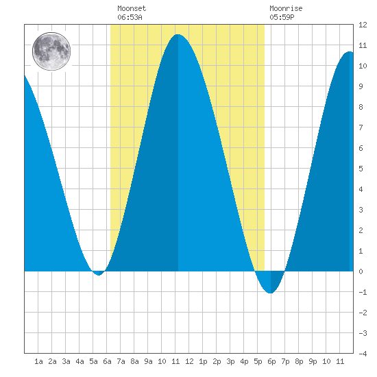 Duxbury MA tide chart for Saturday, February 27, 2021