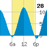 Duxbury MA tide chart for Sunday, February 28, 2021