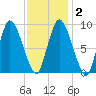 Duxbury MA tide chart for Tuesday, February 2, 2021