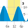 Duxbury MA tide chart for Wednesday, February 3, 2021