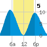 Duxbury MA tide chart for Friday, February 5, 2021
