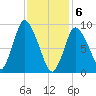 Duxbury MA tide chart for Saturday, February 6, 2021