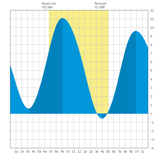 Duxbury MA tide chart for Tuesday, February 9, 2021