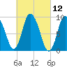 Duxbury MA tide chart for Friday, March 12, 2021